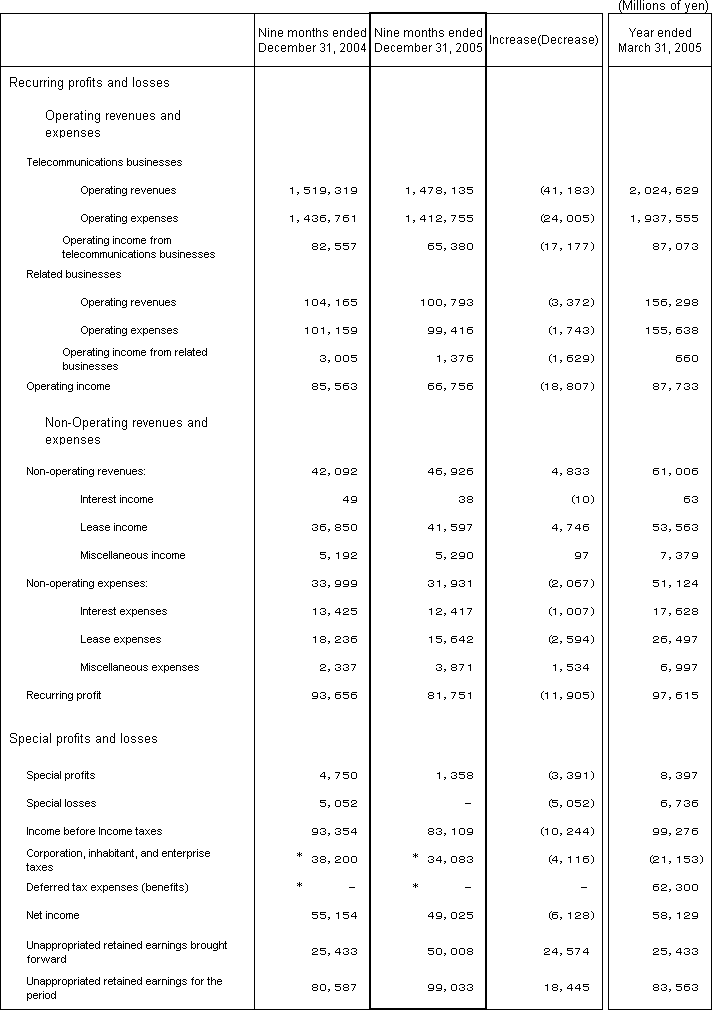 2.Non-Consolidated Comparative Statements of Income