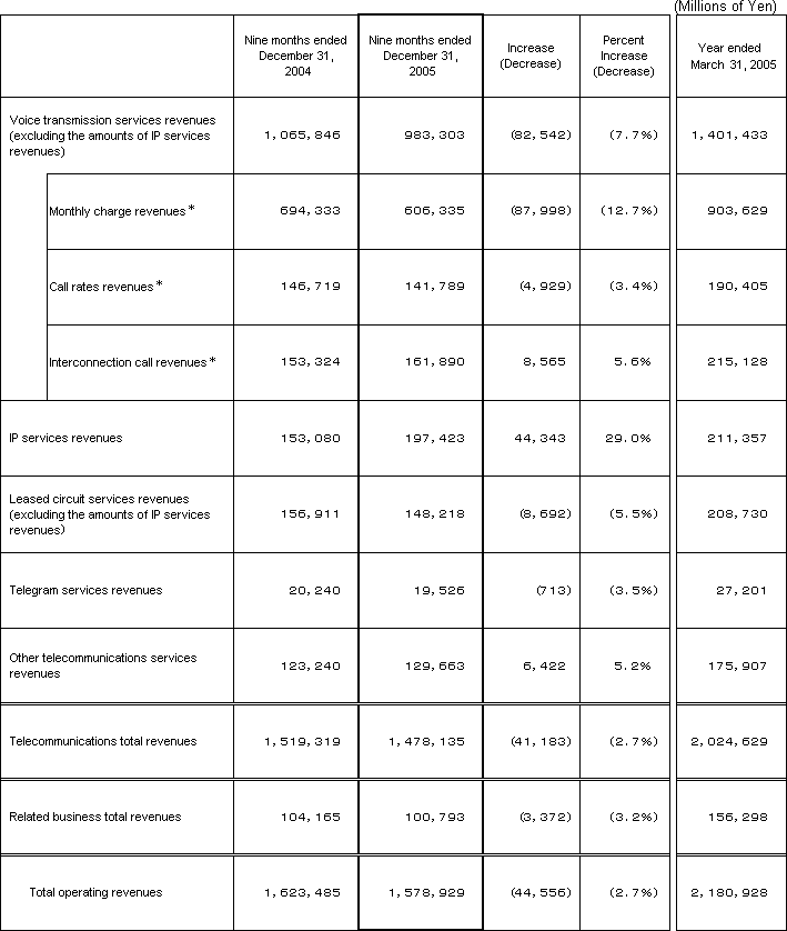 3.Business Results (Non-Consolidated Operating Revenues)