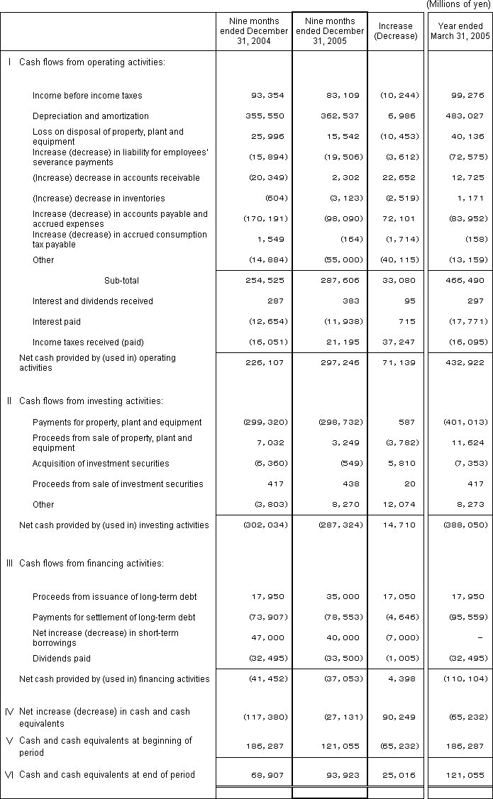 4.Non-Consolidated Comparative Statements of Cash Flows