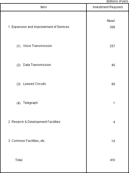 Capital Investment Plan for Fiscal Year Ending March 31, 2007