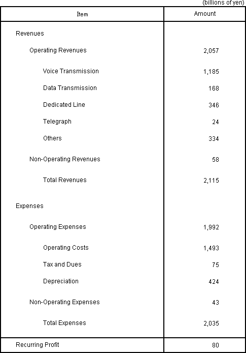 Revenues and Expenses Plan for Fiscal Year Ending March 31, 2007