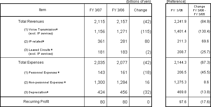 1. Revenues and Expenses Plan for Fiscal Year Ending March 31, 2007