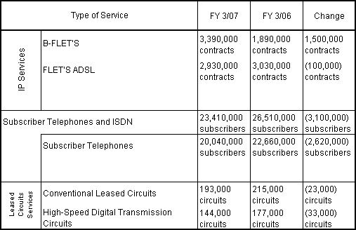 2. Principal Services Plan (Number of Facilities at End of Fiscal Year)