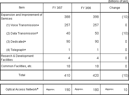 3. Capital Investment Plan