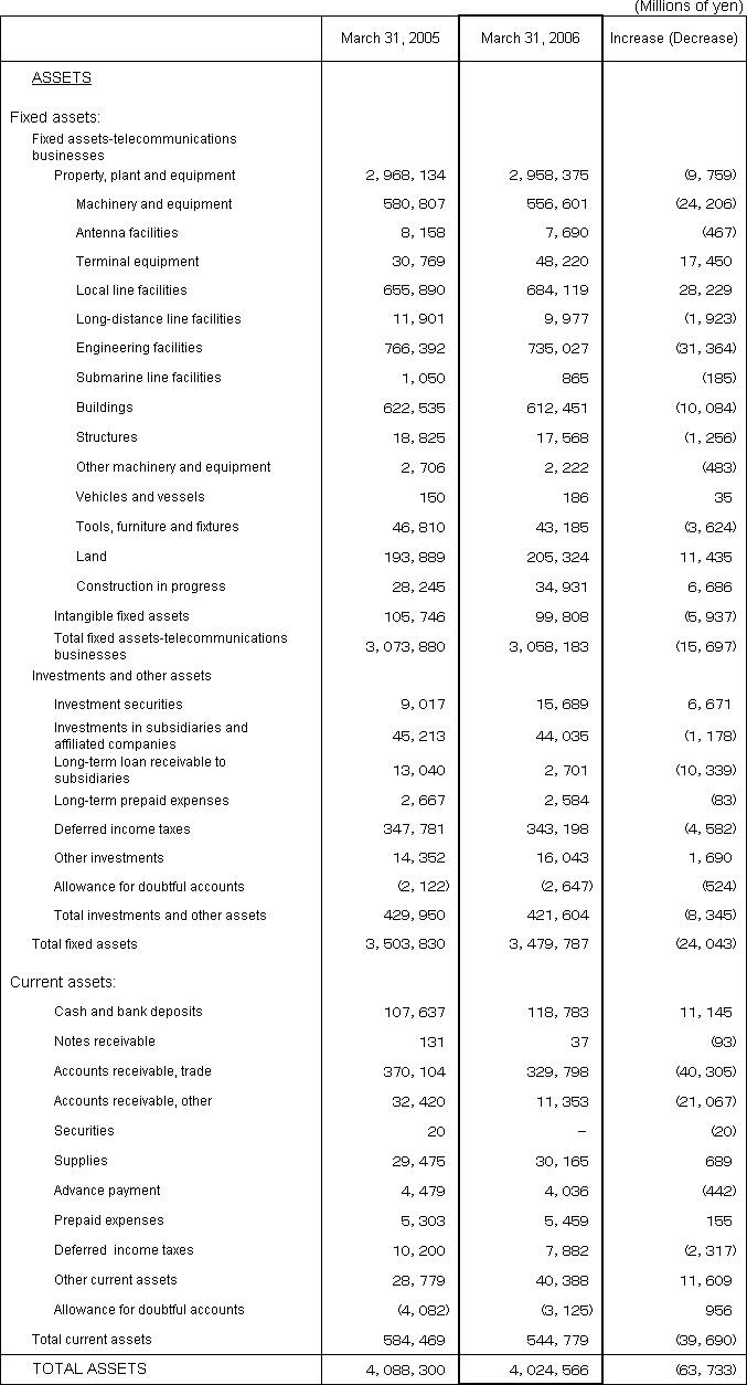 2. Non-Consolidated Comparative Balance Sheets