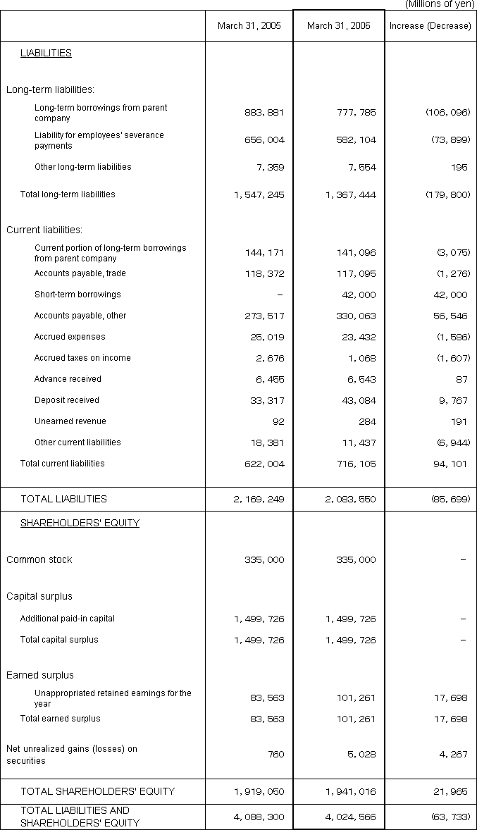 2. Non-Consolidated Comparative Balance Sheets