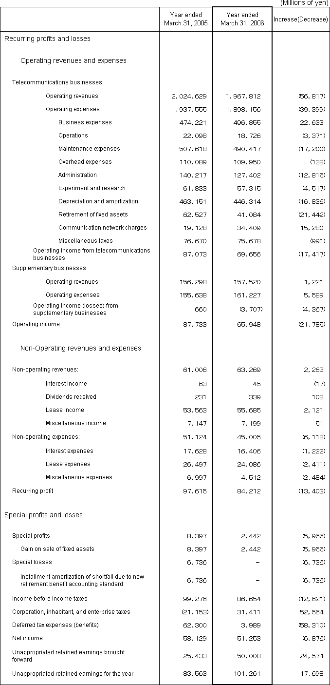 3. Non-Consolidated Comparative Statements of Income