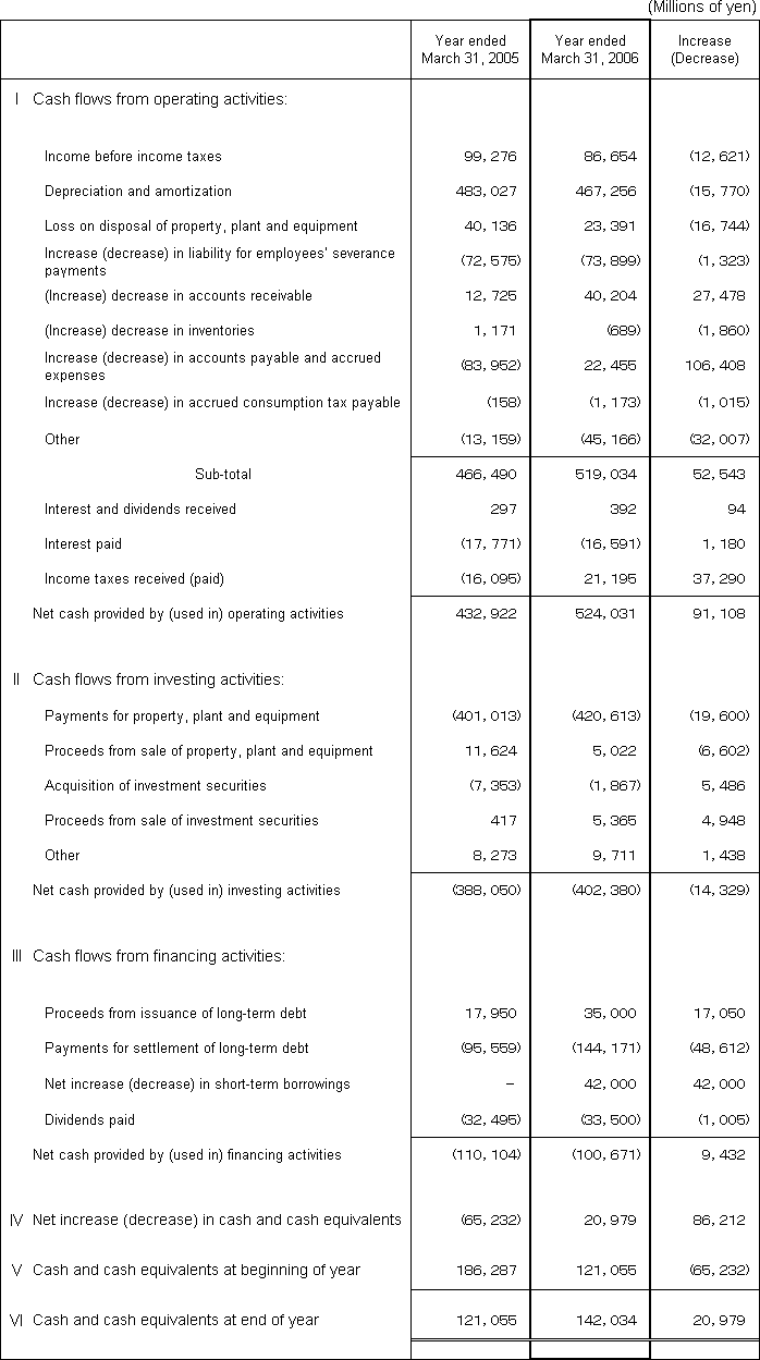 4. Non-Consolidated Comparative Statements of Cash Flows