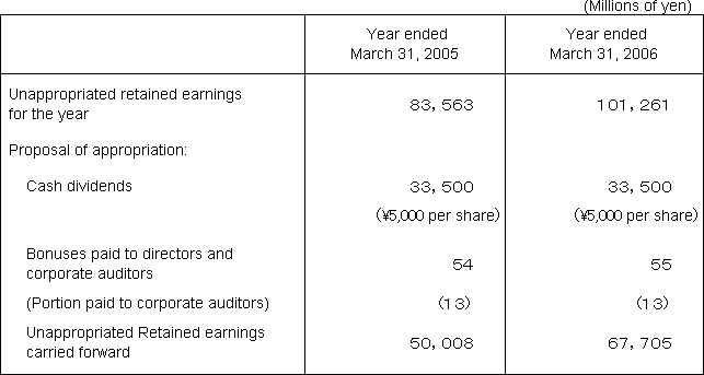 5. Proposal for Appropriation of Unappropriated Retained Earnings