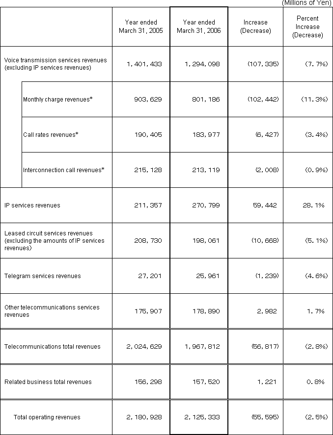 6. Business Results (Non-Consolidated Operating Revenues)