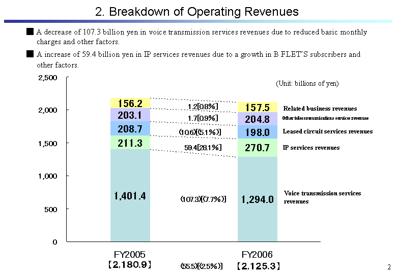 2. Breakdown of Operating Revenues