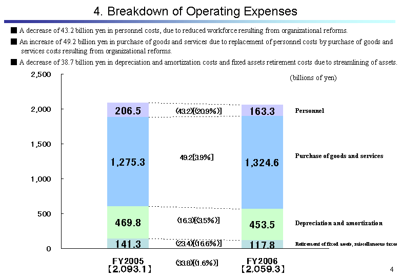 4. Breakdown of Operating Expenses