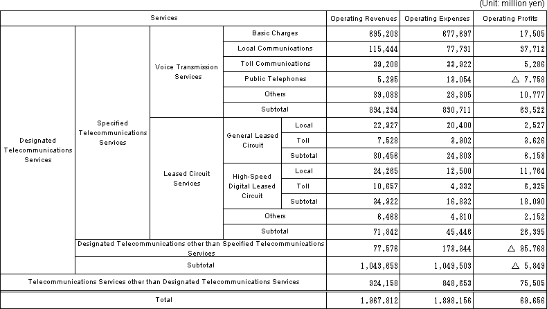 Designated Telecommunications Services Profit and Loss Statement