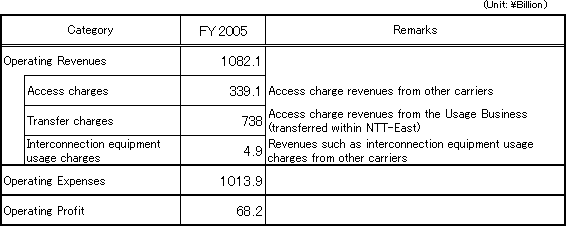 [Accounting Unit: Category I Designated Facilities Management Business]