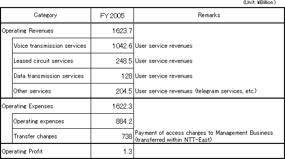 [Accounting Unit: Category I Designated Facilities Usage Business]