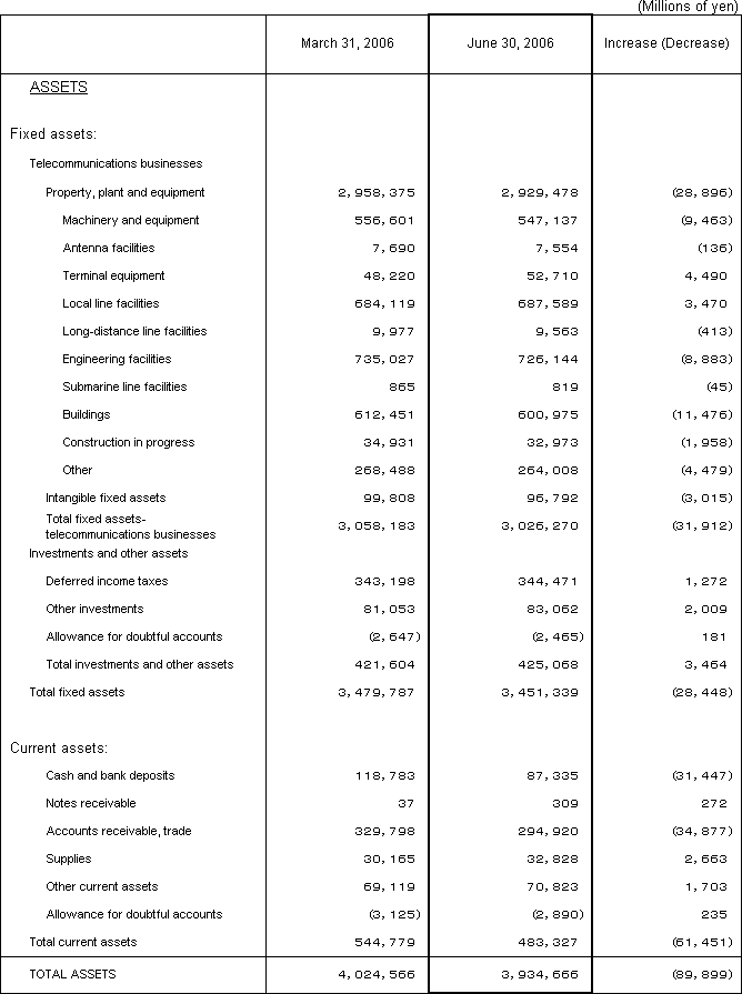 1. Non-Consolidated Comparative Balance Sheets