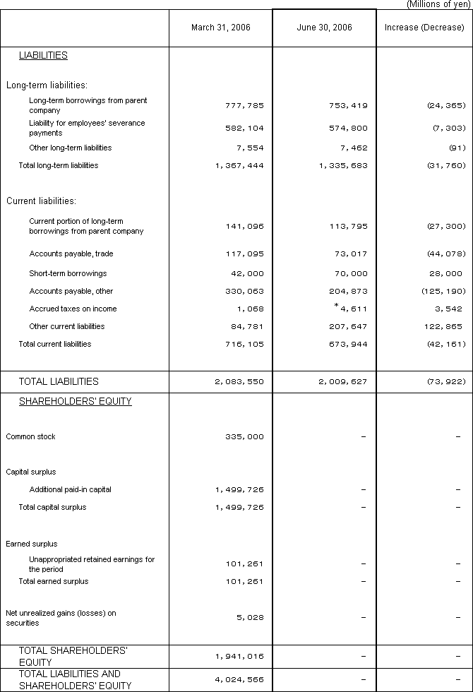 1. Non-Consolidated Comparative Balance Sheets