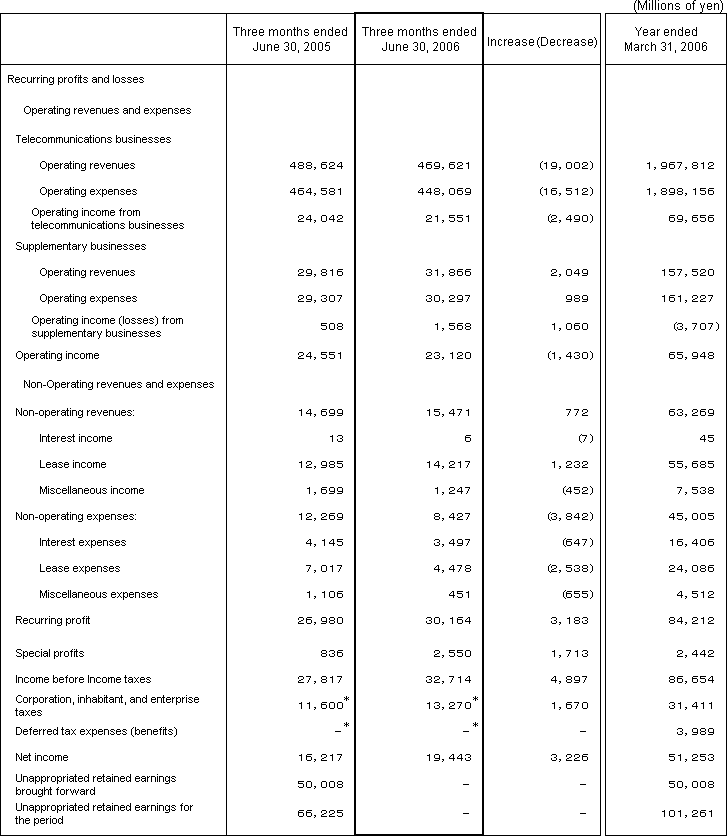 2. Non-Consolidated Comparative Statements of Income