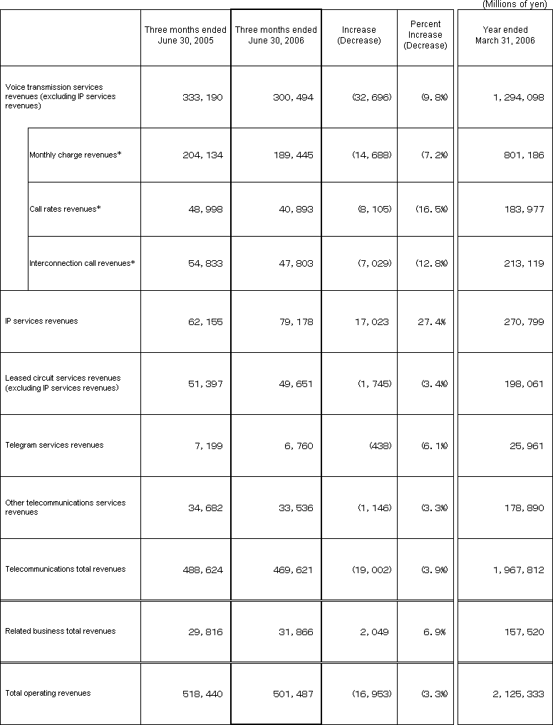 4. Business Results (Non-Consolidated Operating Revenues)