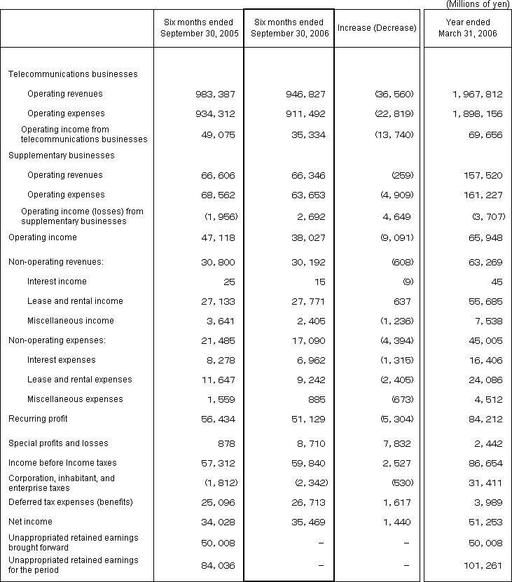 3. Non-Consolidated Comparative Statements of Income