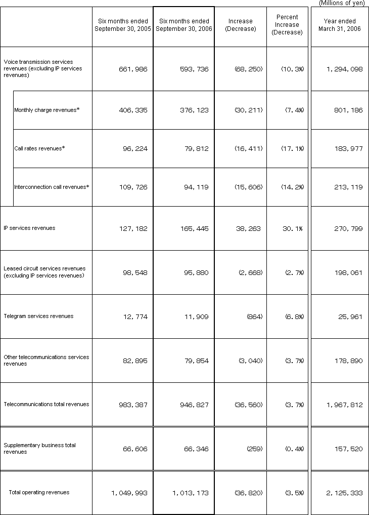 5. Business Results (Non-Consolidated Operating Revenues)