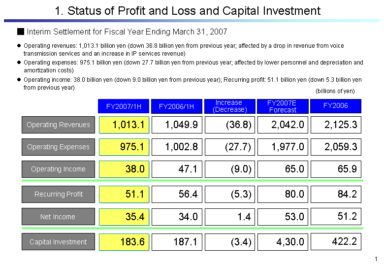 1. Status of Profit and Loss and Capital Investment