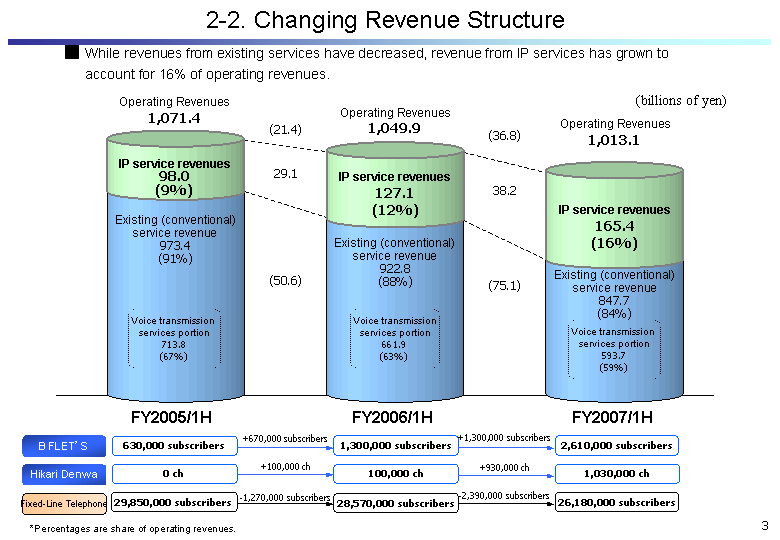 2-2. Changing Revenue Structure