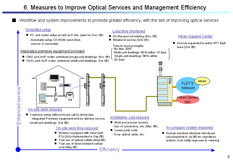 6. Measures to Improve Optical Services and Management Efficiency