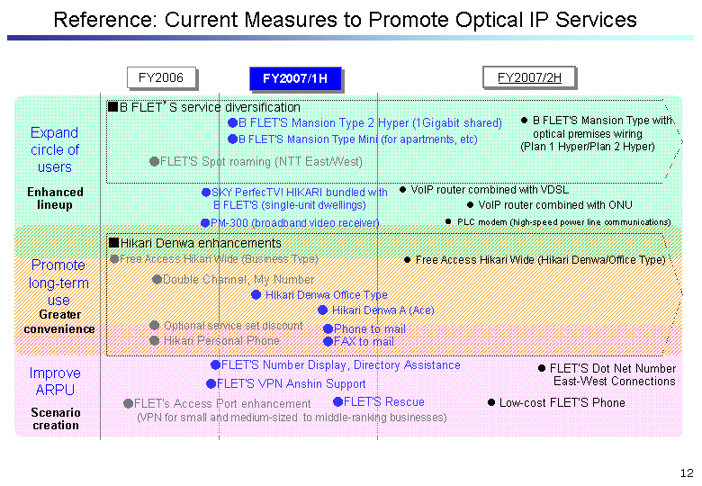 Reference: Current Measures to Promote Optical IP Services
