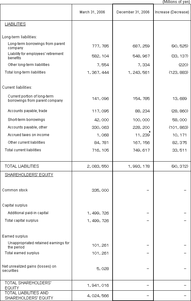 1. Non-Consolidated Comparative Balance Sheets