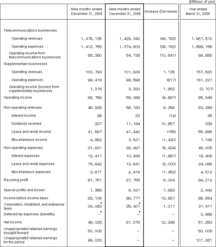 2. Non-Consolidated Comparative Statements of Income