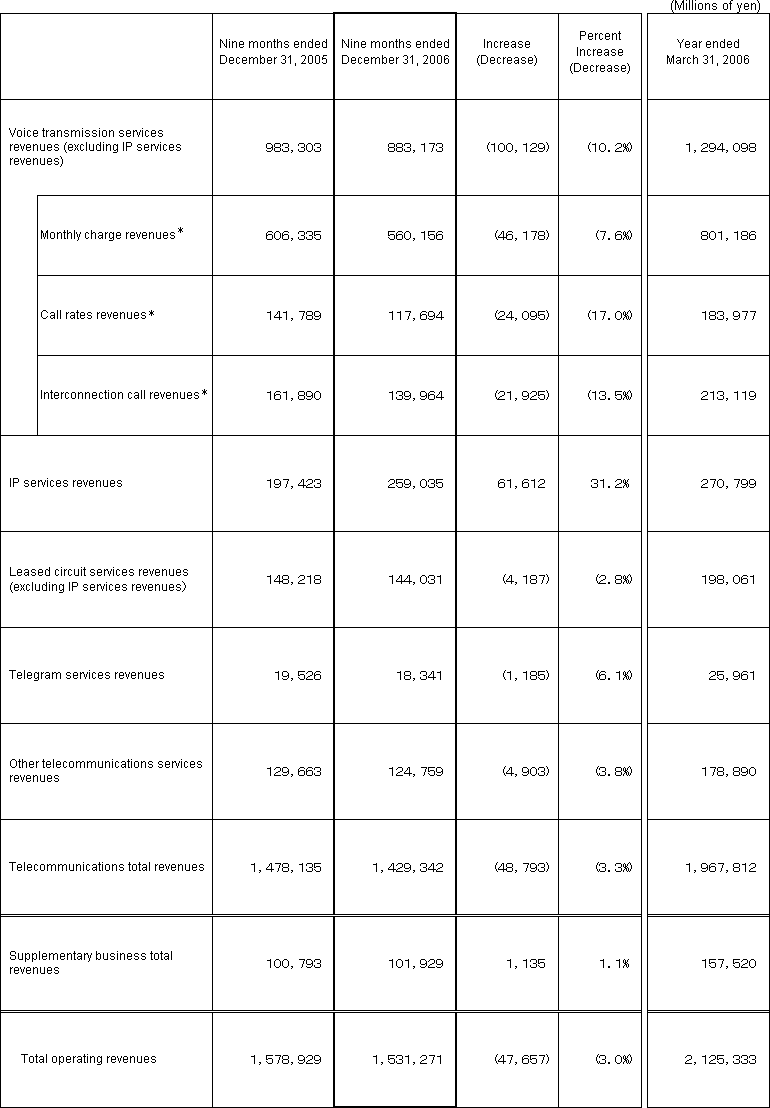 4. Business Results (Non-Consolidated Operating Revenues)