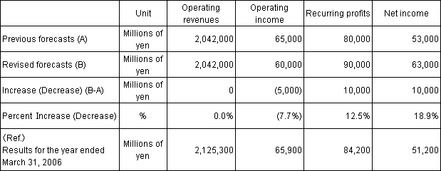 6. Revision of the Business Forecasts for the Fiscal Year Ending March 31, 2007