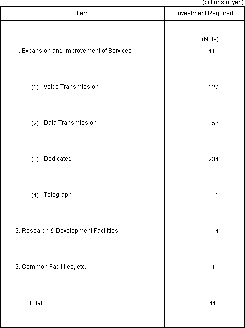 Capital Investment Plan for Fiscal Year Ending March 31, 2008