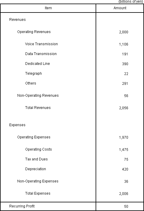 Revenues and Expenses Plan for Fiscal Year Ending March 31, 2008