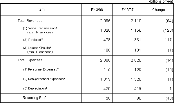 1.Revenues and Expenses Plan for Fiscal Year Ending March 31, 2008