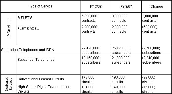 2. Principal Services Plan (Number of Facilities at End of Fiscal Year)