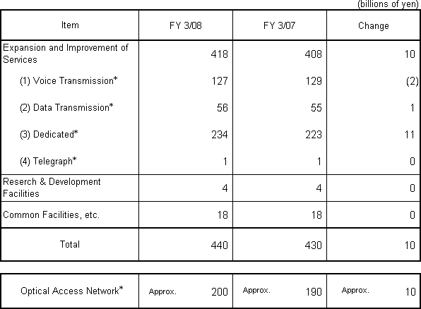 3. Capital Investment Plan