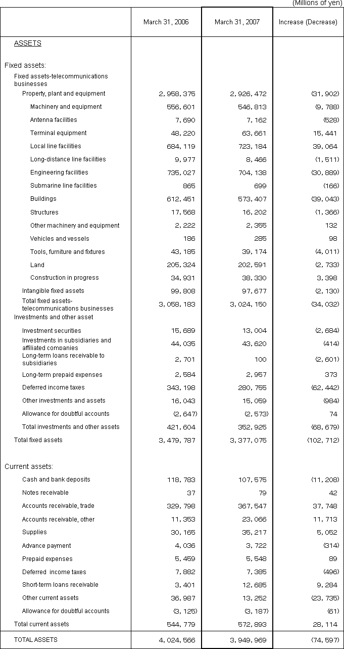 2. Non-Consolidated Comparative Balance Sheets