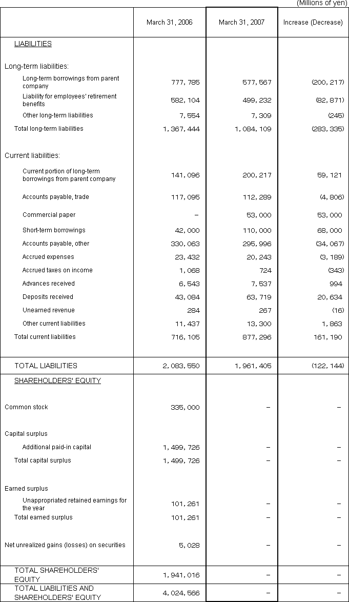 2. Non-Consolidated Comparative Balance Sheets