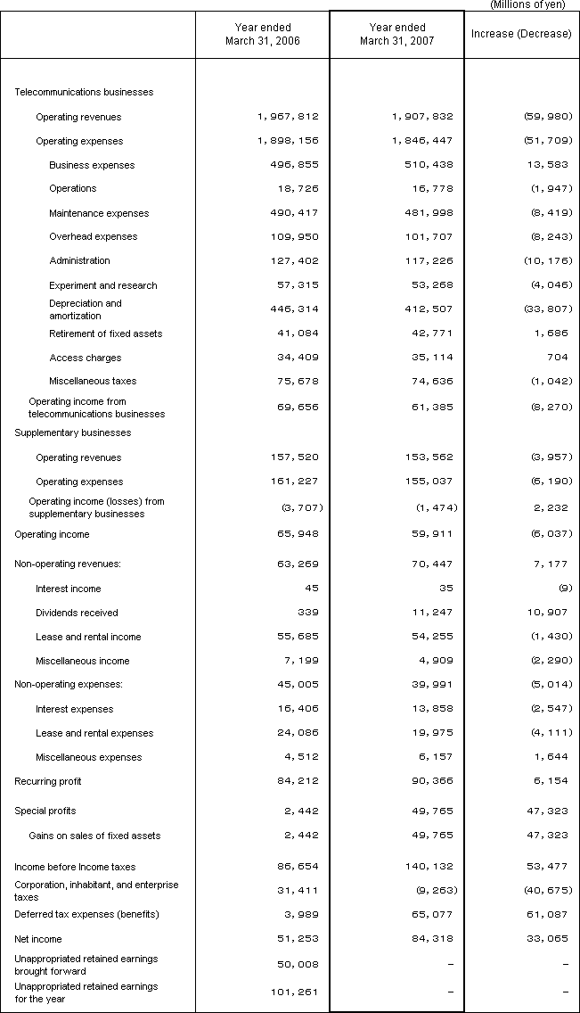 3. Non-Consolidated Comparative Statements of Income