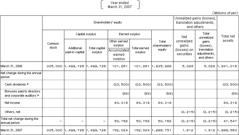 4. Non-Consolidated Statements of Changes in Shareholders' Equity and Other Net Assets