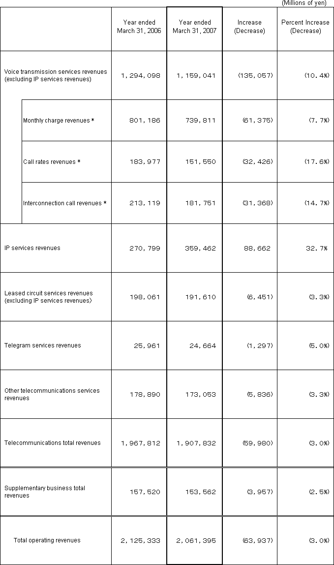 5. Business Results (Non-Consolidated Operating Revenues)