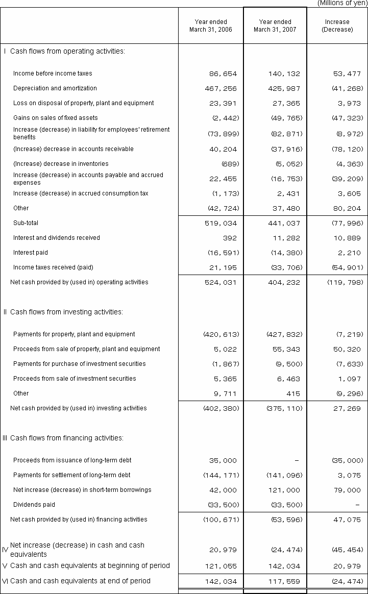 6. Non-Consolidated Comparative Statements of Cash Flows