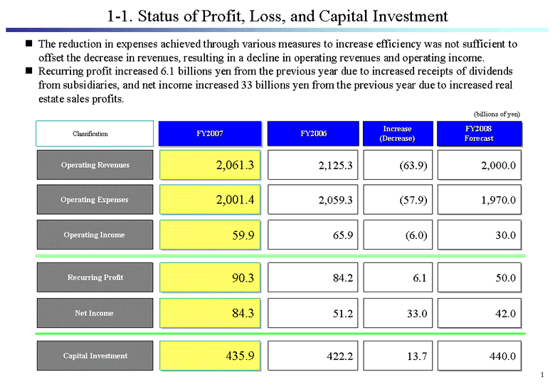 1-1. Status of Profit, Loss, and Capital Investment