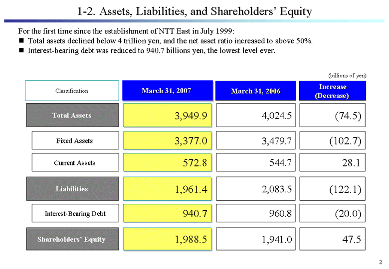 1-2. Assets, Liabilities, and Shareholders' Equity