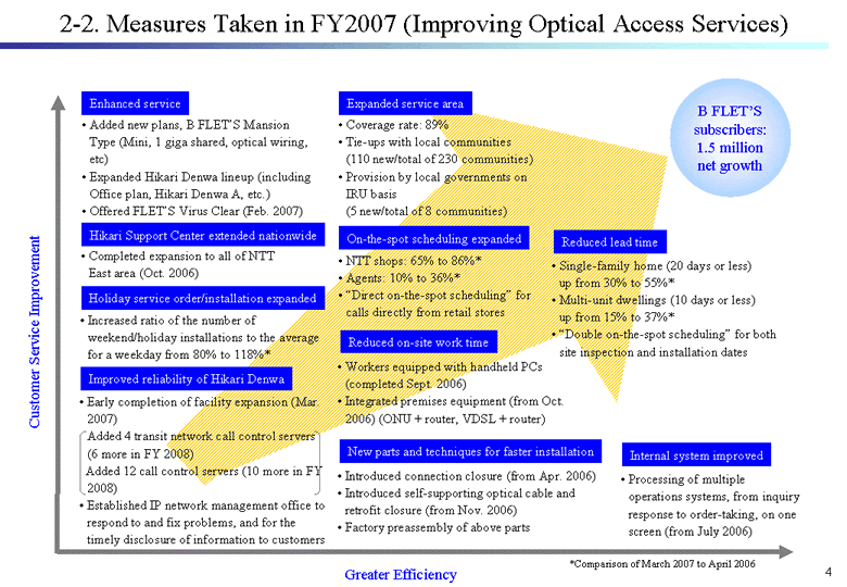 2-2. Measures Taken in FY2007 (Improving Optical Access Services)