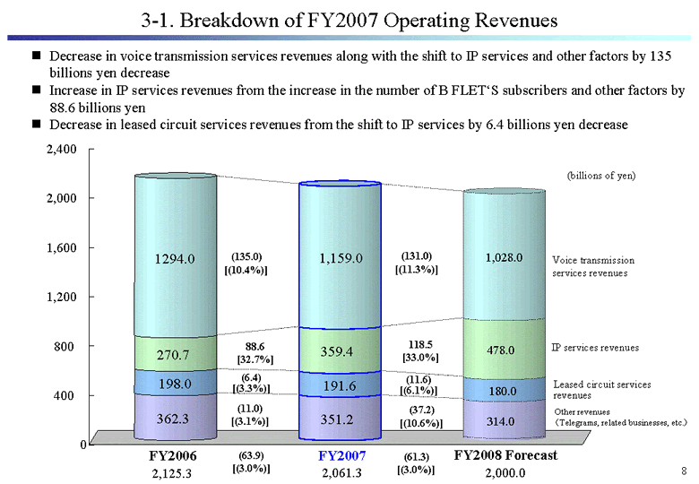 3-1. Breakdown of FY2007 Operating Revenues