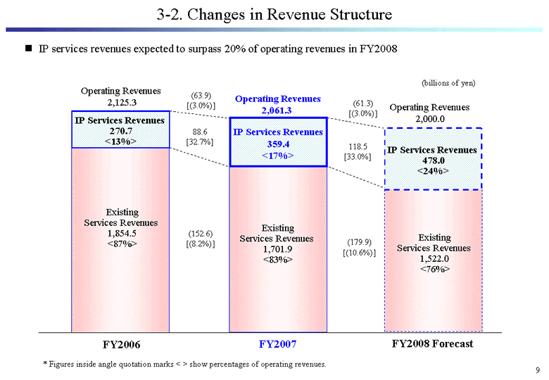 3-2. Changes in Revenue Structure