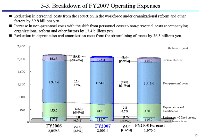 3-3. Breakdown of FY2007 Operating Expenses